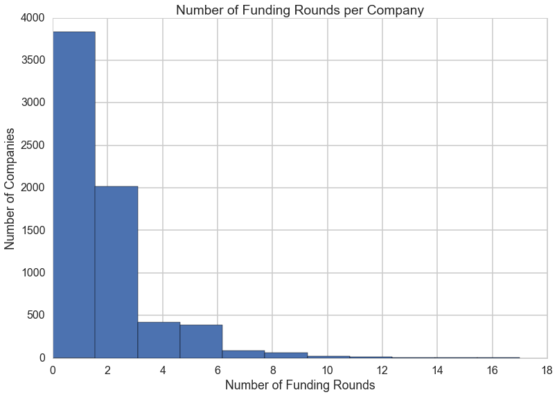 Funding Rounds